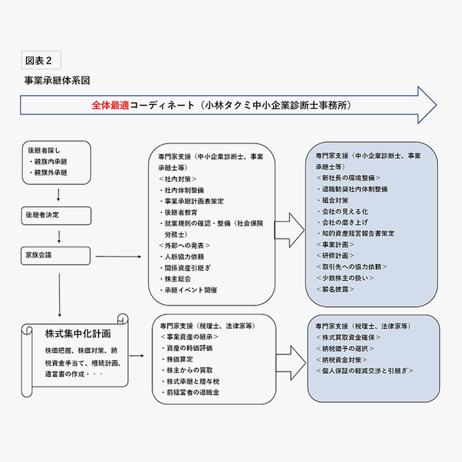 事業承継支援02 事業承継におけるさまざまな要素 