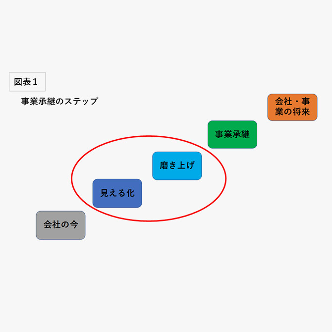 事業承継支援01 事業承継のステップ